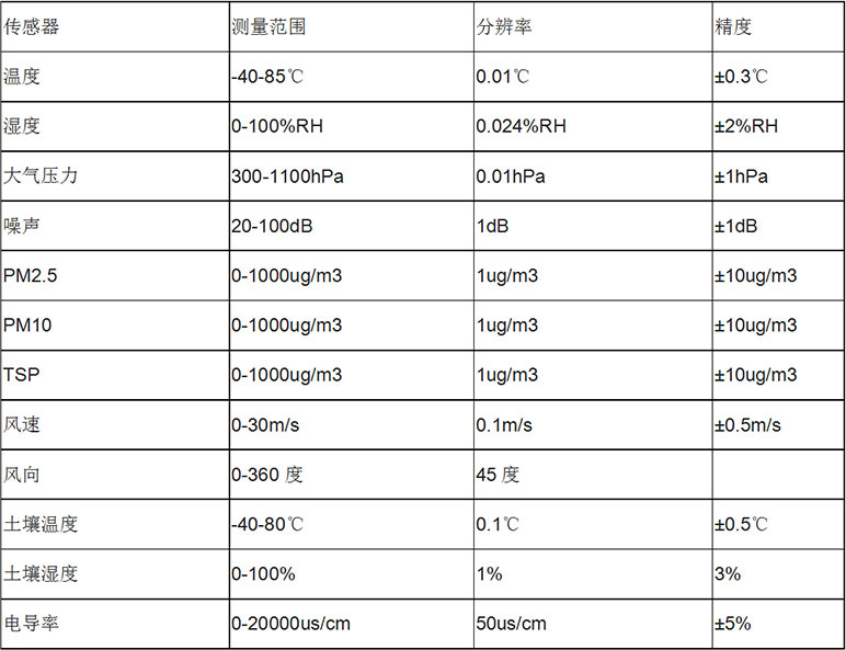 風(fēng)途科技?xì)庀笳荆壕植啃夂颦h(huán)境監(jiān)測(cè)利器